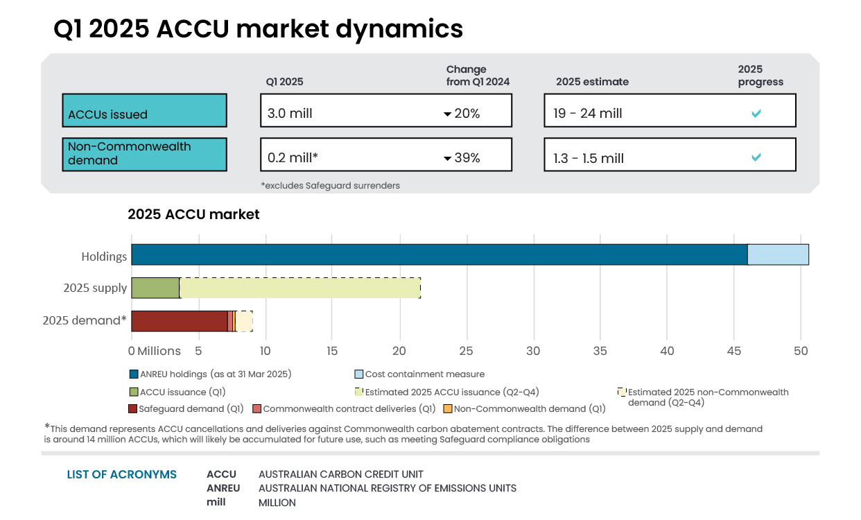 Q1 2025 ACCU market dynamics