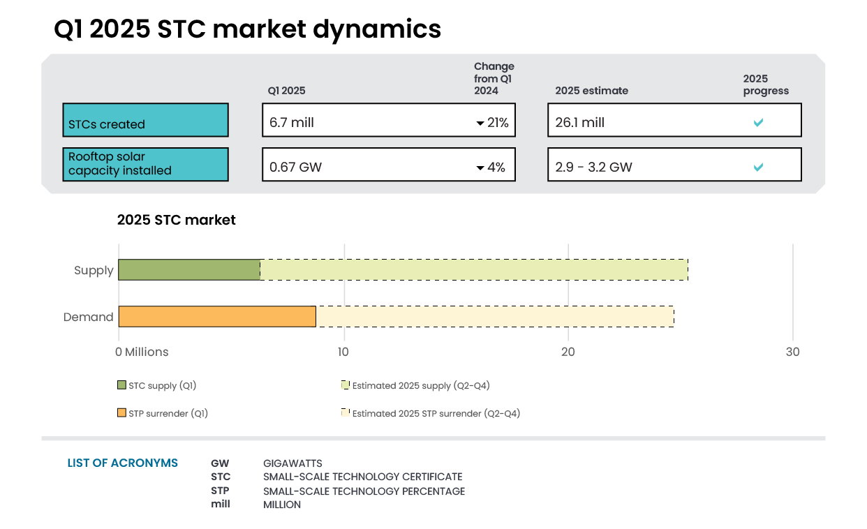 Q1 2025 LGC market dynamics