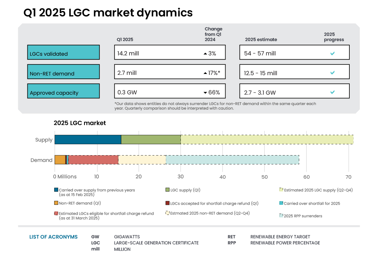 Q1 2025 LGC market dynamics