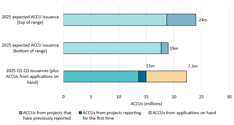 This figure shows the progress of ACCU issuance as of 30 September 2025 against the estimated issuance for the year. The issuances are categorised by 'ACCUs from projects that have previously reported' and 'ACCUs from projects reporting for the first time'. 'ACCUs from applications on hand' is also included. The chart shows that the majority of ACCUs issued this year come from projects that have previously reported.