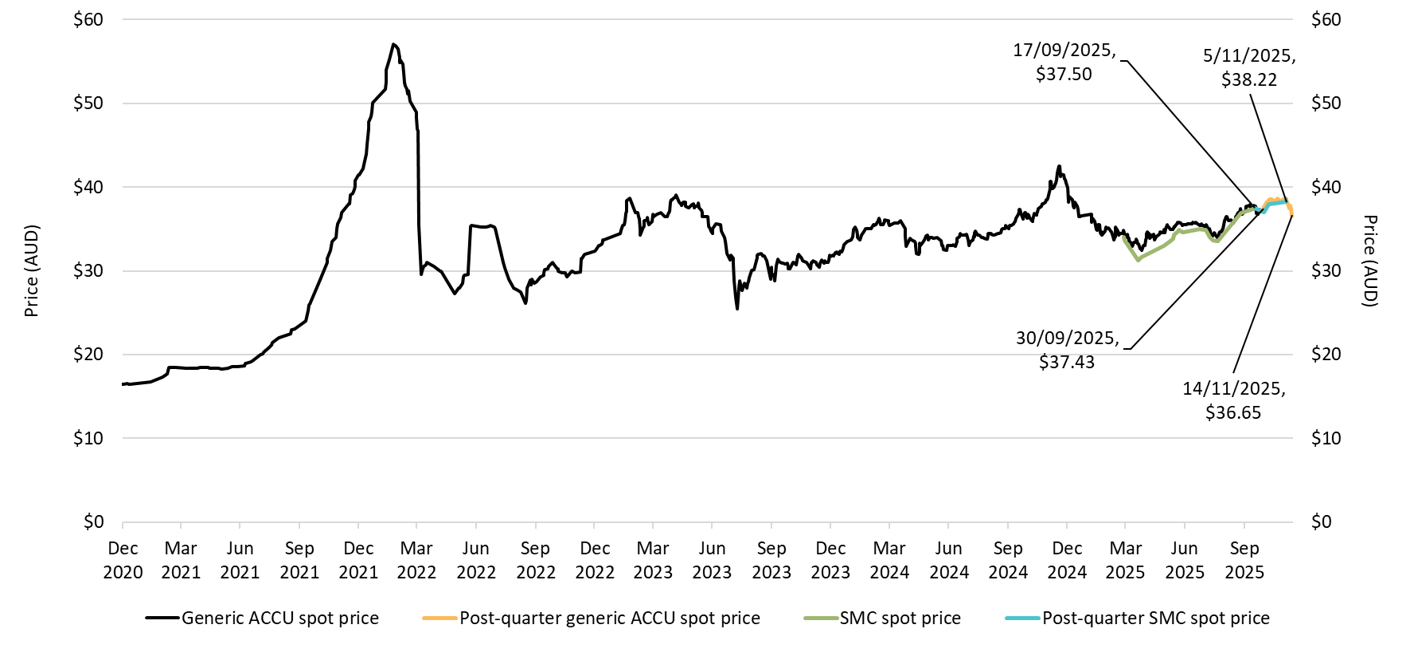 This figure shows the volume weighed average of the generic ACCU and SMC spot prices from 1 December 2020 to 14 November 2025. The trend shows generic ACCU spot prices increasing overall since Q1 with the SMC spot price following at a consistently lower level.