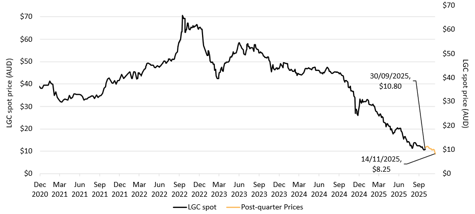 This figure shows the daily closing LGC spot price from 31 December 2019 to 14 November 2025. The trend shows a sustained decline in the LGC price that began in the second half of 2023.