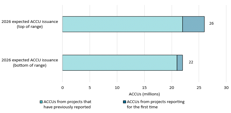 This horizontal bar chart shows the ranges of estimated ACCU issuances for 2026. The issuances are categorised by ACCUs from projects that have previously reported and ACCUs from projects reporting for the first time. The chart shows 22-26 million ACCUs are expected to be issued in 2026, with the majority expected to come from projects that have previously reported.