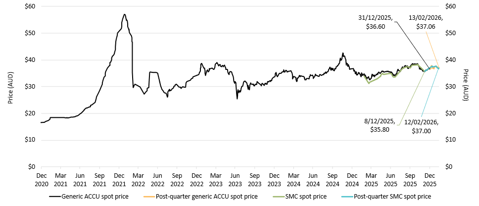 This line chart shows the volume weighted average of the generic ACCU and SMC spot prices from 31 December 2020 to 13 February 2026. The figure shows the ACCU spot price fluctuations over time. In 2025, the generic ACCU spot price reached around $37 by the end of the year. The chart also shows that the SMC spot price tends to follow the ACCU spot price. 