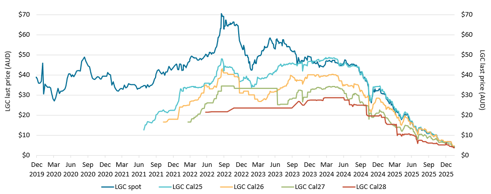 This line chart shows the daily closing LGC spot price and calendar year forward prices for Cal25, Cal26, Cal27 and Cal28 from December 2019 to 13 February 2026. The trend shows a significant price drop across all categories starting from mid-2024. 