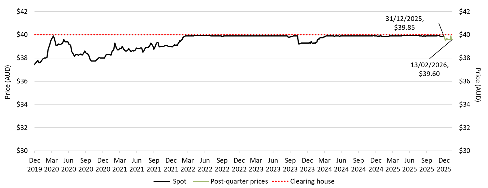 This line chart shows both the daily closing STC spot price and STC clearing house price from December 2019 to 31 December 2025. The recent trend indicates the STC spot price has remained steady slightly below the clearing house price of $40 since March 2024. 