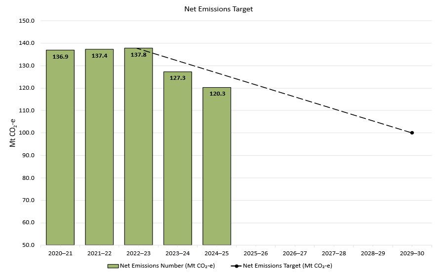 This column chart shows the total net emissions numbers from Safeguard facilities from the 2020-21 reporting period to the 2024-25 reporting period and includes a line showing from the 2022-23 net emissions number to the 2029-30 net emissions target. Net emissions numbers have been declining since the 2022-23 reporting period and remain below the net emissions target line.