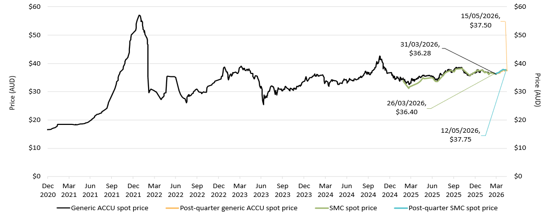 This line chart shows the volume weighted average of the generic ACCU and SMC spot prices from 31 December 2020 to 15 May 2026. The figure shows the ACCU and SMC spot price fluctuations over time. The generic ACCU spot price reached $36.28 by the end of Q1 2026 and $37.50 on 15 May 2026. The chart also shows that the SMC spot price tends to follow the ACCU spot price.