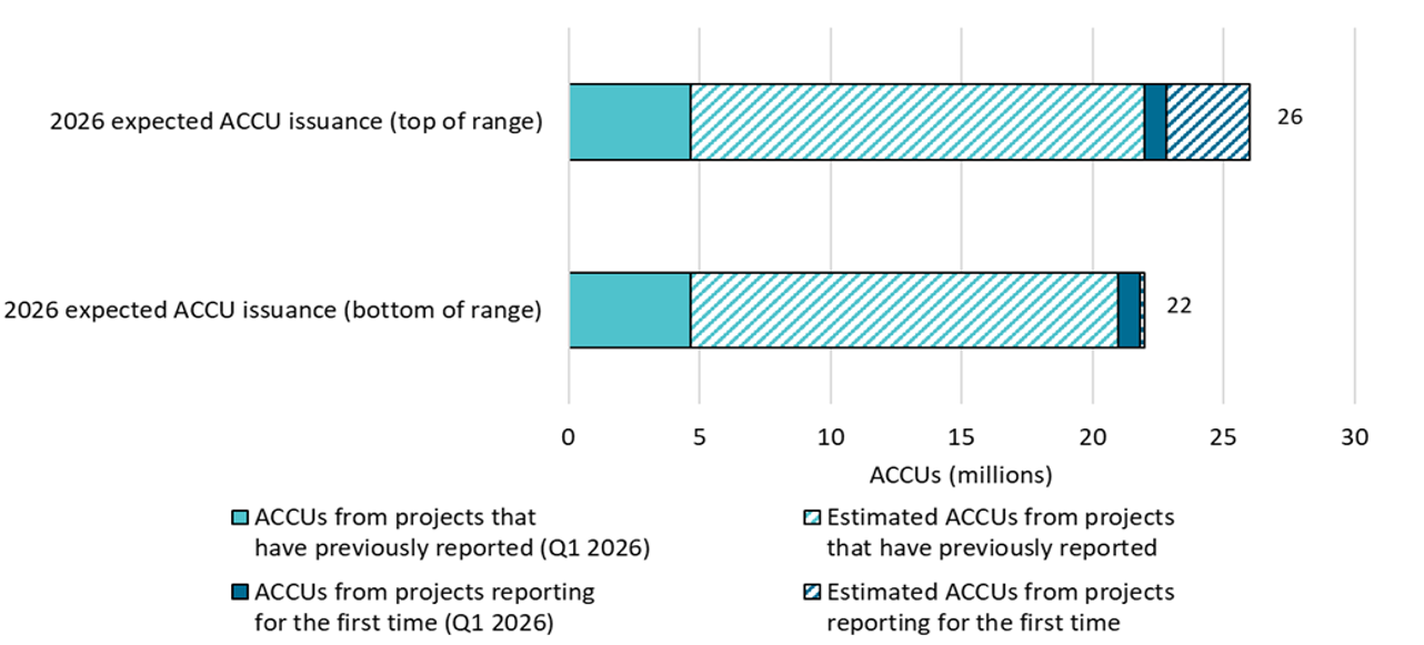 This horizontal bar chart shows both the high and low ranges of the CER’s estimates for 2026 ACCU issuance split into ACCUs from projects that have previously reported and ACCUs from projects reporting for the first time. ACCU issuance from Q1 2026 is shown also split into ACCUs from projects have previously reported and ACCUs from projects reporting for the first time. Total Q1 ACCU issuance is equal to one quarter of the low range of the estimate.