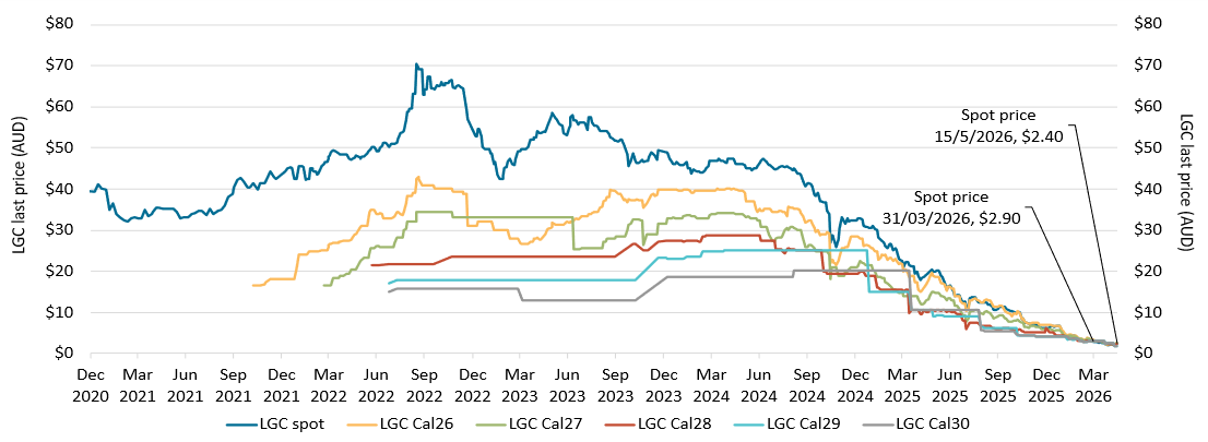 This line chart shows the daily closing LGC spot price and calendar year forward prices for Cal26, Cal27, Cal28, Cal29 and Cal30 from December 2020 to 15 May 2026. The trend shows a significant price drop across all categories starting from mid-2024. 