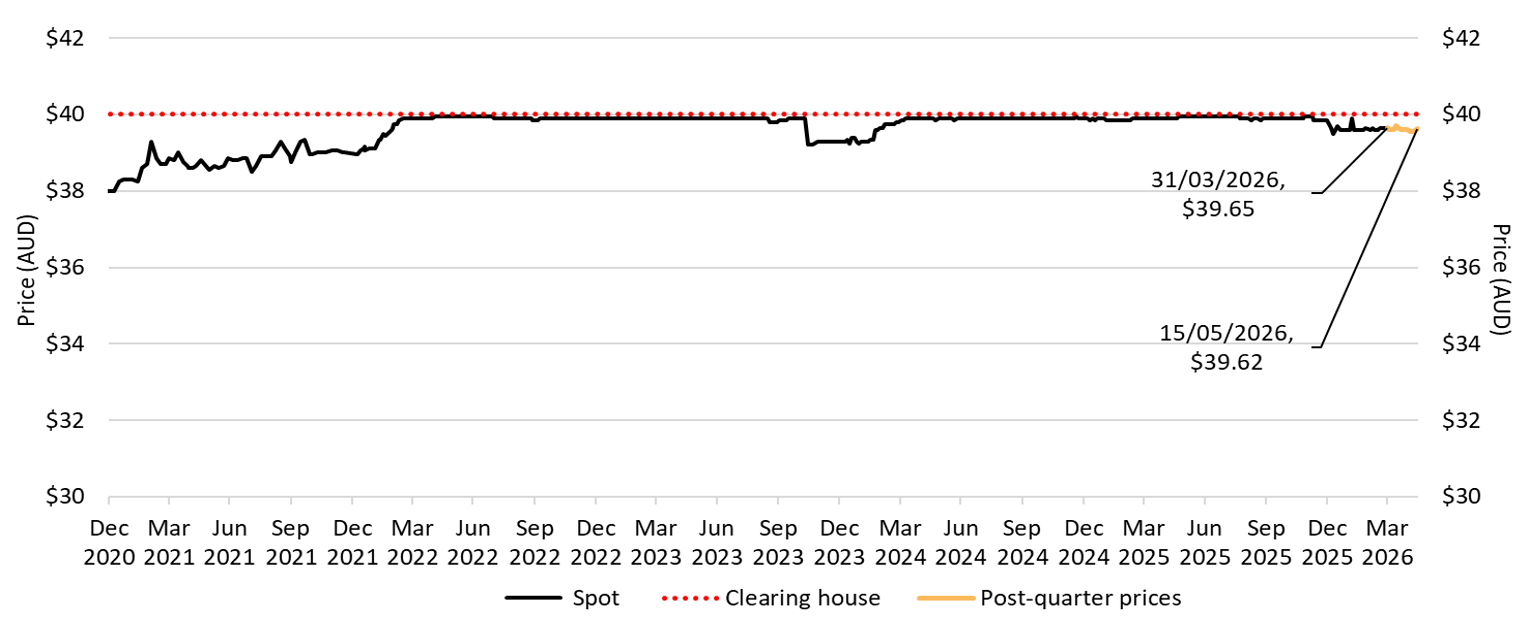 This line chart shows both the daily closing STC spot price and STC clearing house price from December 2020 to 15 May 2026. The recent trend indicates the STC spot price has been slightly below the clearing house price since late 2025.