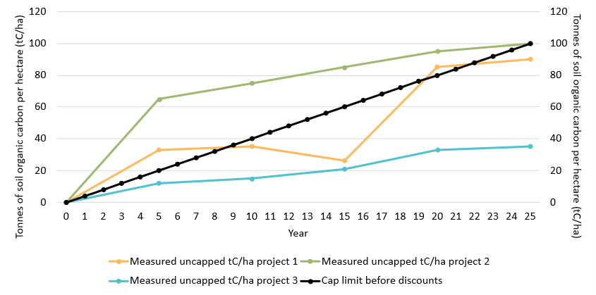 A stacked column chart showing ACCU Scheme project registrations by method type per quarter from Q1 2020 to Q2 2026. There are 4 method types shown: vegetation, agriculture – soil carbon, waste, and other. The chart includes a line showing annual ACCU Scheme project registrations for the same period. Most project registrations fall under the vegetation and agriculture – soil carbon method types. Q2 2026 has less project registrations for the agriculture – soil carbon method type compared to previous years.