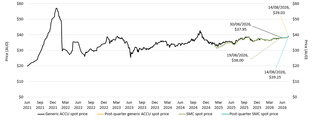 ACCU and SMC spot prices from 30 June 2021 to 14 August 2026 are displayed on a line chart. The generic ACCU spot price fluctuates through the 5-year period, reaching $37.95 at the end of Q2 2026 and $39.03 at 14 August 2026. There is a gradual increase in the generic ACCU spot price from Q1 2026. The chart also shows that the SMC spot price tends to follow the ACCU spot price and reaches $39.25 at 14 August 2026.
