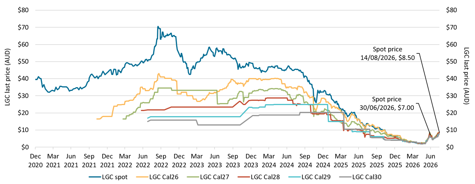 Line chart showing spot and forward Large-scale Generation Certificate (LGC) prices from December 2020 to July 2026. The LGC spot price rose from about $40 in late 2020 to a peak near $70 in September 2022, then generally declined, falling below $10 by late 2025 and ending at $7 at the end of Q2 2026.  Forward contract prices for calendar years 2026 to 2030 followed a similar downward trend, peaking between about $20 and $43 during 2022 to 2024, and converging at the spot price from early 2026.