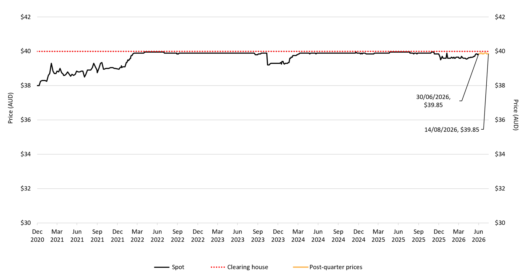 Line chart showing weekly STC prices from December 2020 to August 2026. The clearing house price remained fixed at $40 throughout the period, shown by a red dotted line. Spot prices increased from about $38.00 in December 2020 to around $39.90 by early 2022 and remained close to the clearing house price thereafter. Spot prices briefly fell to about $39.20 in late 2023 and around $39.50 in early 2026. The spot price was $39.85 on both 30 June 2026 and 14 August 2026.