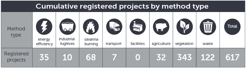 April 2016 cumulative projects by method type