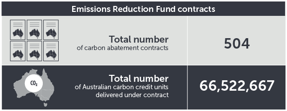 April 2021 ERF contracts