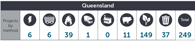 August 2019 QLD