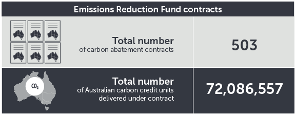 August 2021 ERF contracts