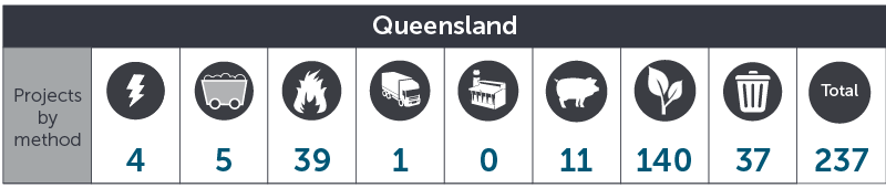 July 2018 QLD