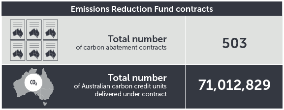 July 2021 ERF contracts