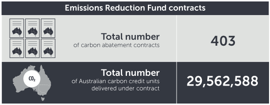 March 2018 ERF contracts