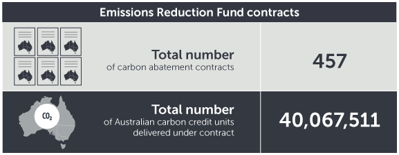 March 2019 ERF contracts