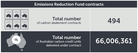 March 2021 ERF contracts