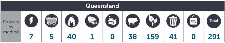 November 2021 QLD