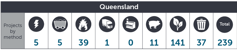 September 2018 QLD