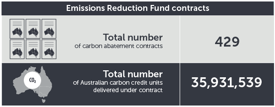 September 2018 ERF contracts