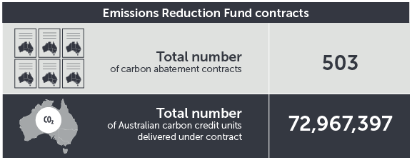 September 2021 ERF contracts