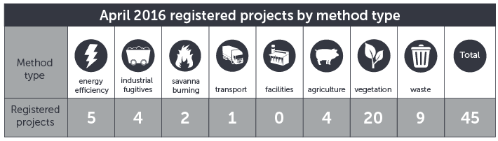 April 2016 projects by method type