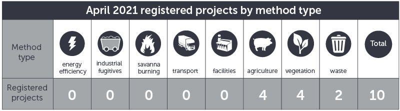 April 2021 projects by method type