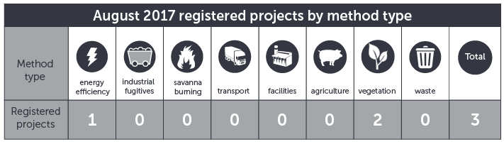 August 2017 projects by method type