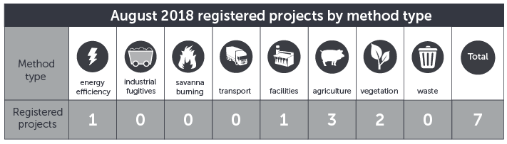 August 2018 projects by method type