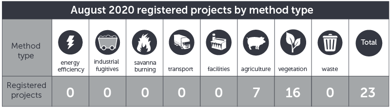 August 2020 projects by method type