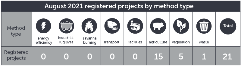 August 2021 projects by method type