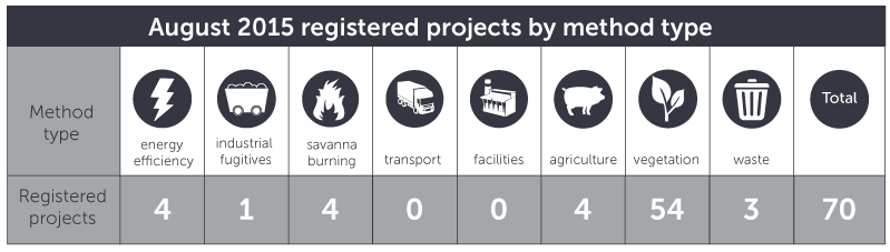 August 2015 registered projects by method type