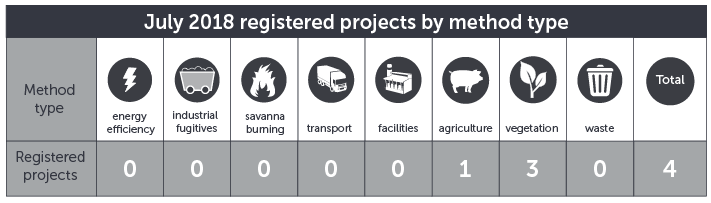 July 2018 projects by method type