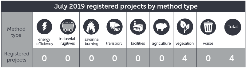 July 2019 projects by method type