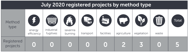 July 2020 projects by method type