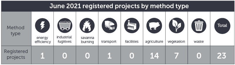 June 2021 projects by method type