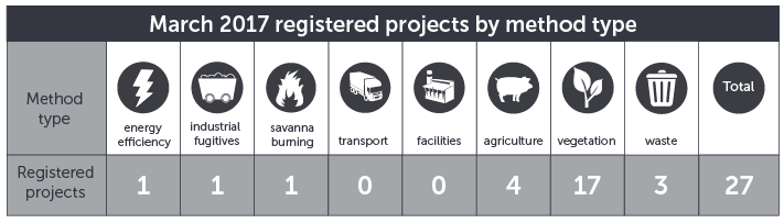 March 2017 projects by method type