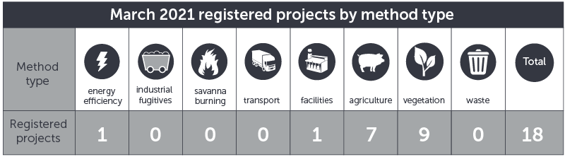 March 2021 projects by method type