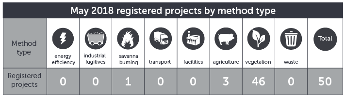 May 2018 projects by method type