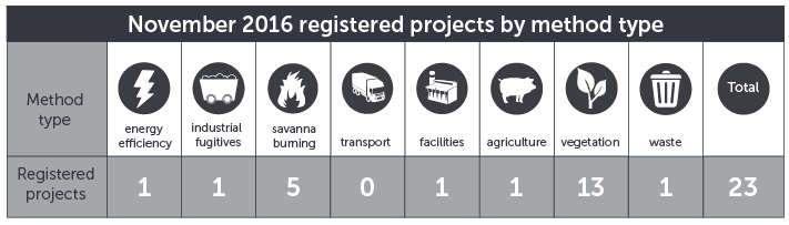 November 2016 projects by method type