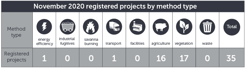 November 2020 projects by method type