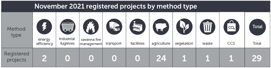 November 2021 projects by method type