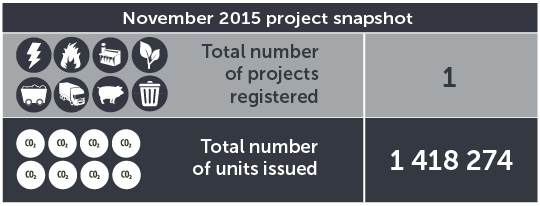 November 2015 project snapshot